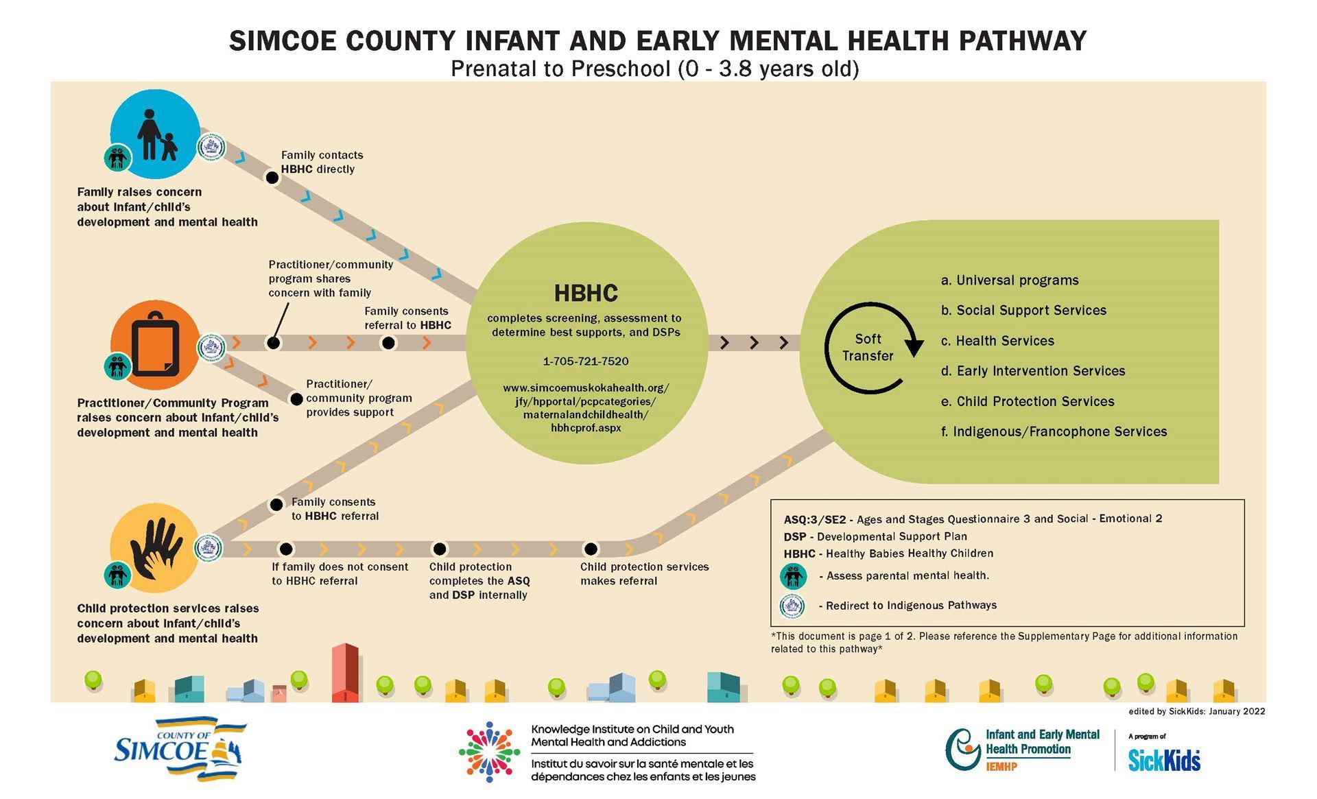 An Example of a Care Pathway developed with the Simcoe County 