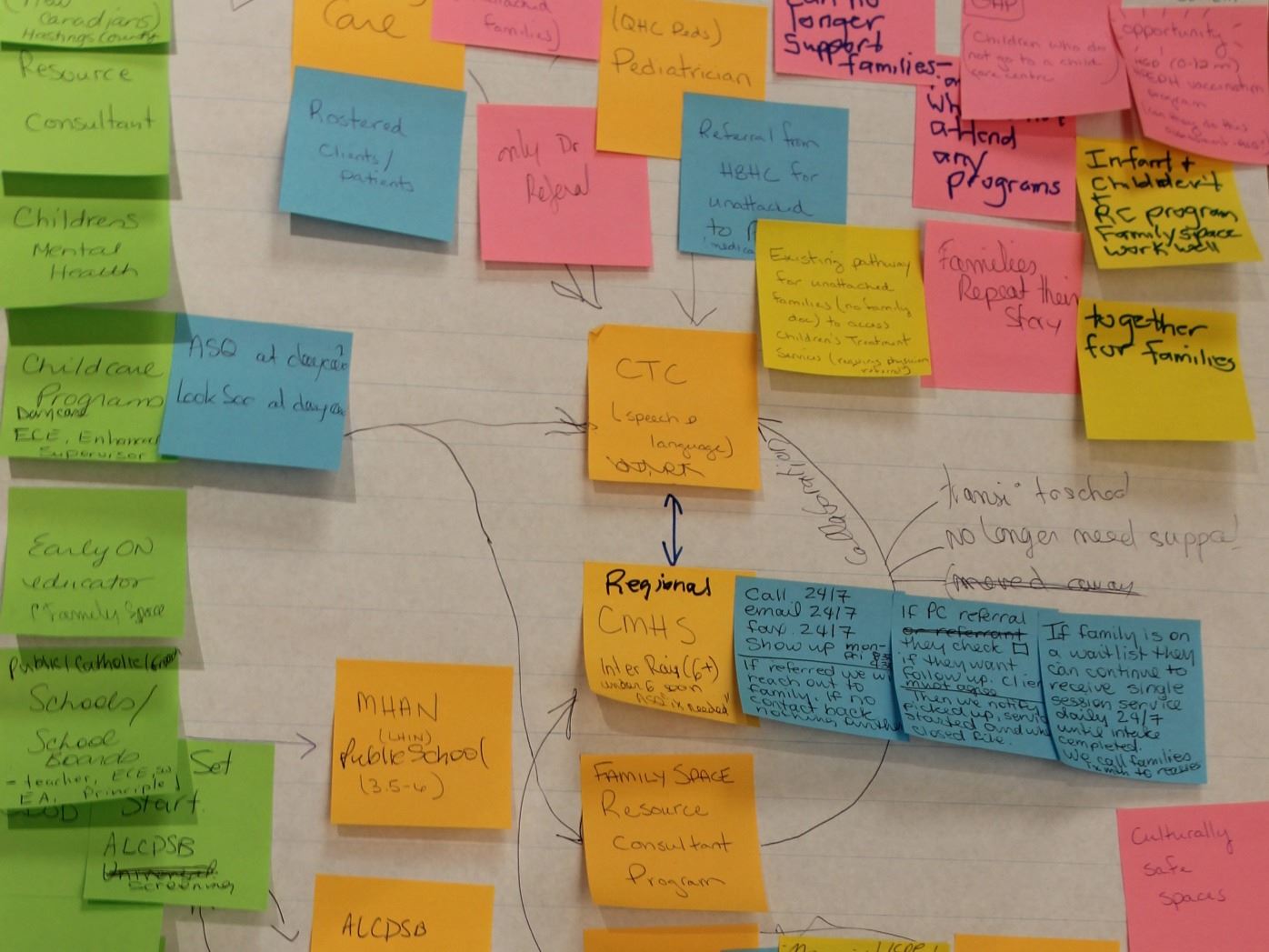 At the end of a workshop, the maps created from post its on posters, as messy as they may look, are gathered for all sectors and areas and gathered into global maps by the facilitators.